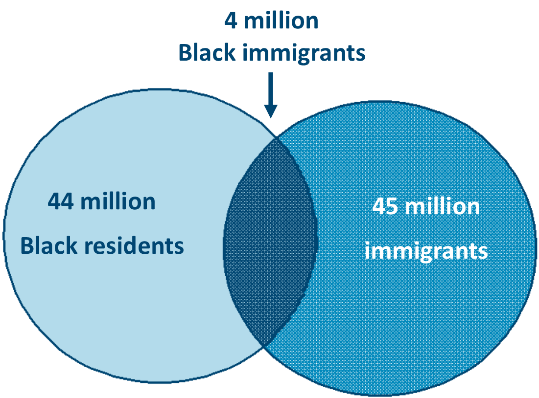 Venn diagram of Black residents of the U.S. and immigrants of the U.S.