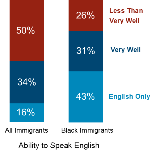 Graph of educational attainment