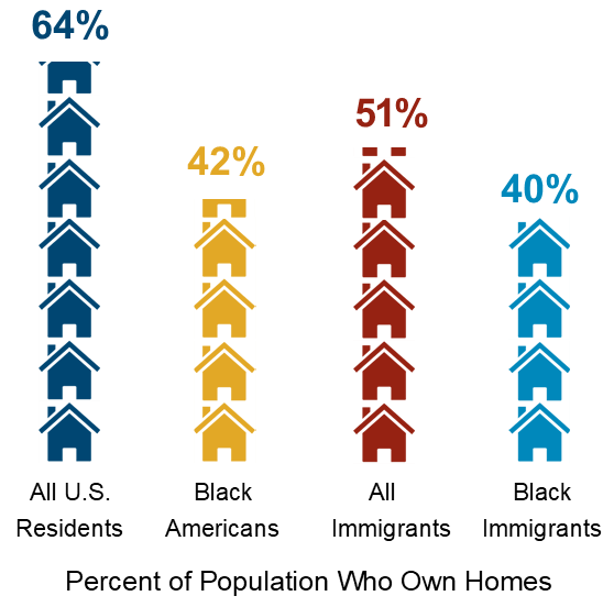 Graph of homeownership