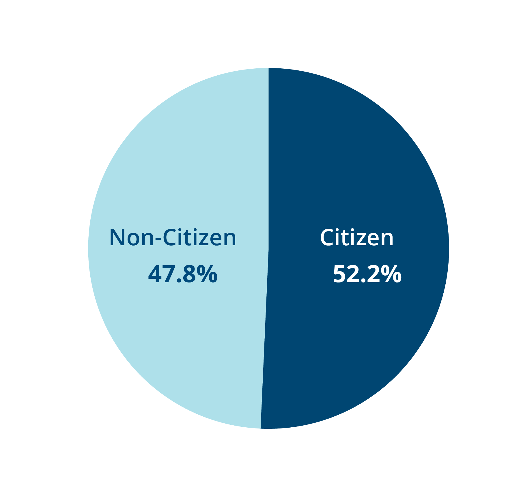 Pie chart showing that more than half (52.2%) of all immigrants have become United States citizens.
