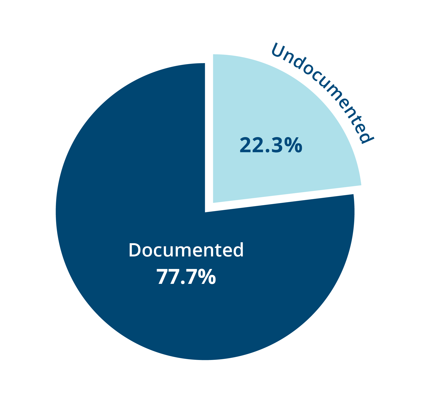 Pie chart showing that the majority of U.S. immigrants (77.7%) are documented.