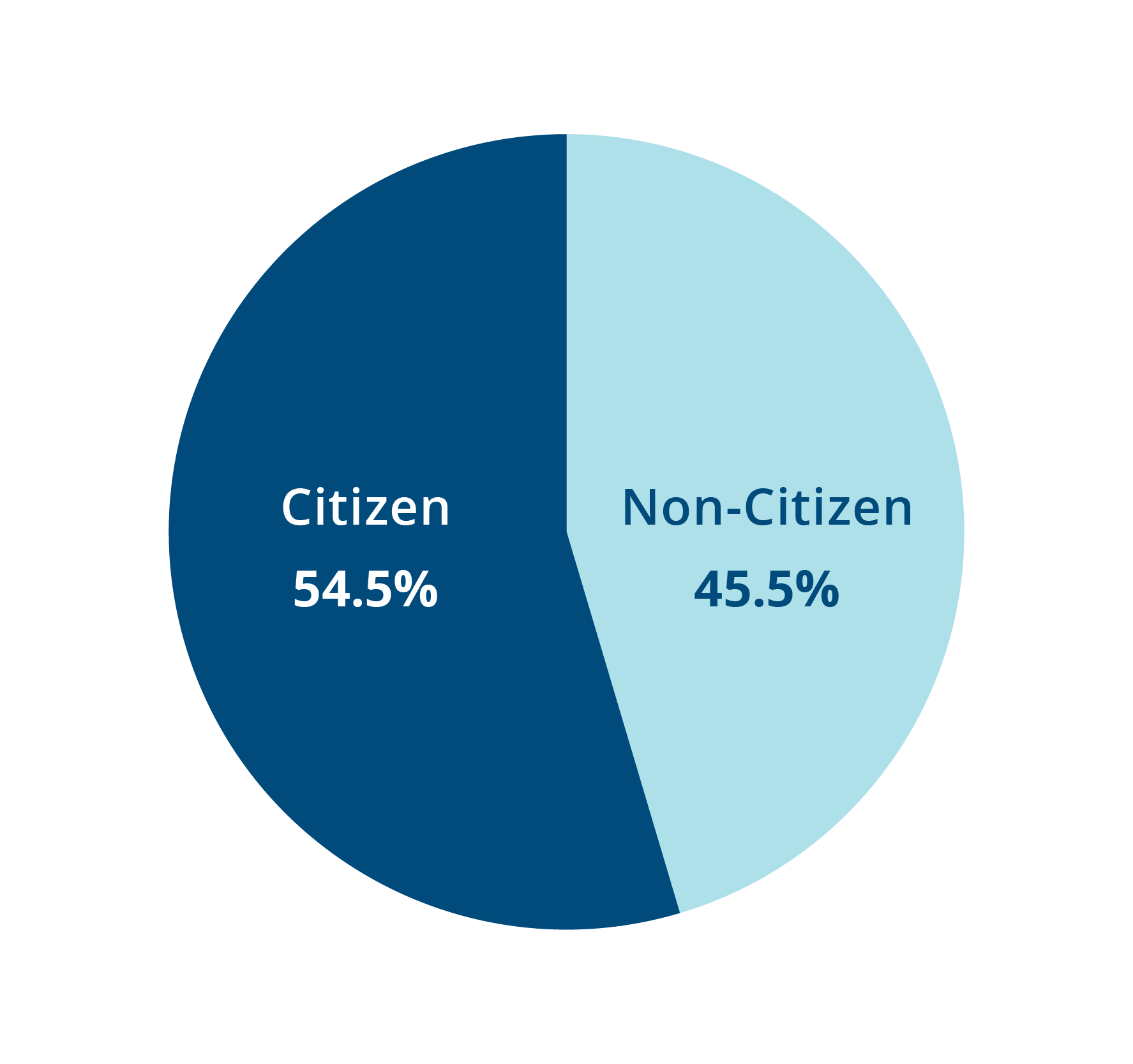 Pie chart showing that 54.5% of all immigrants in Massachusetts are U.S. citizens.