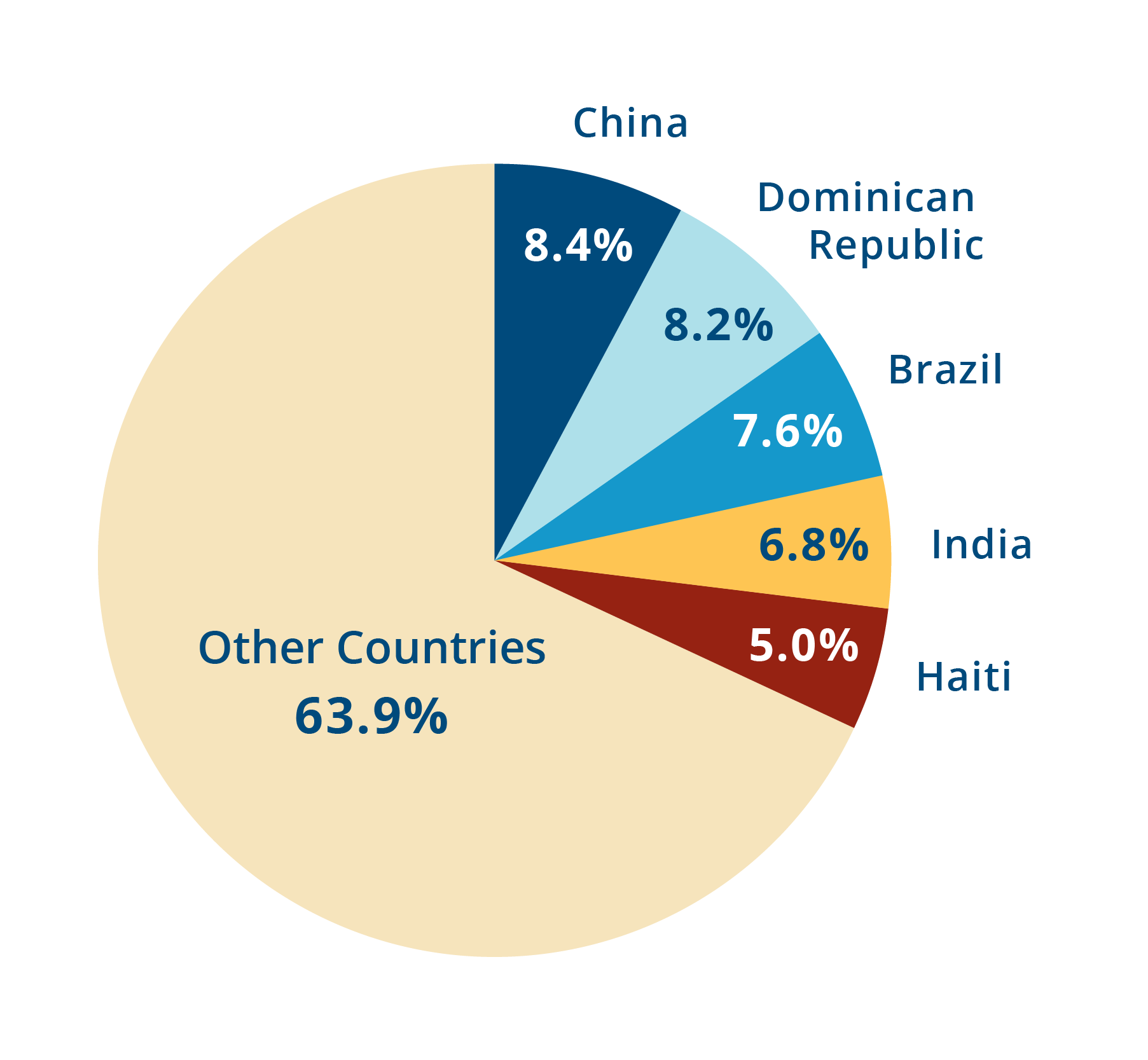 Pie chart showing that the five largest immigrant populations in Massachusetts are from China (8.4%), the Dominican Republic (8.2%), Brazil (7.6%), India (6.8%) and Haiti (5.0%).