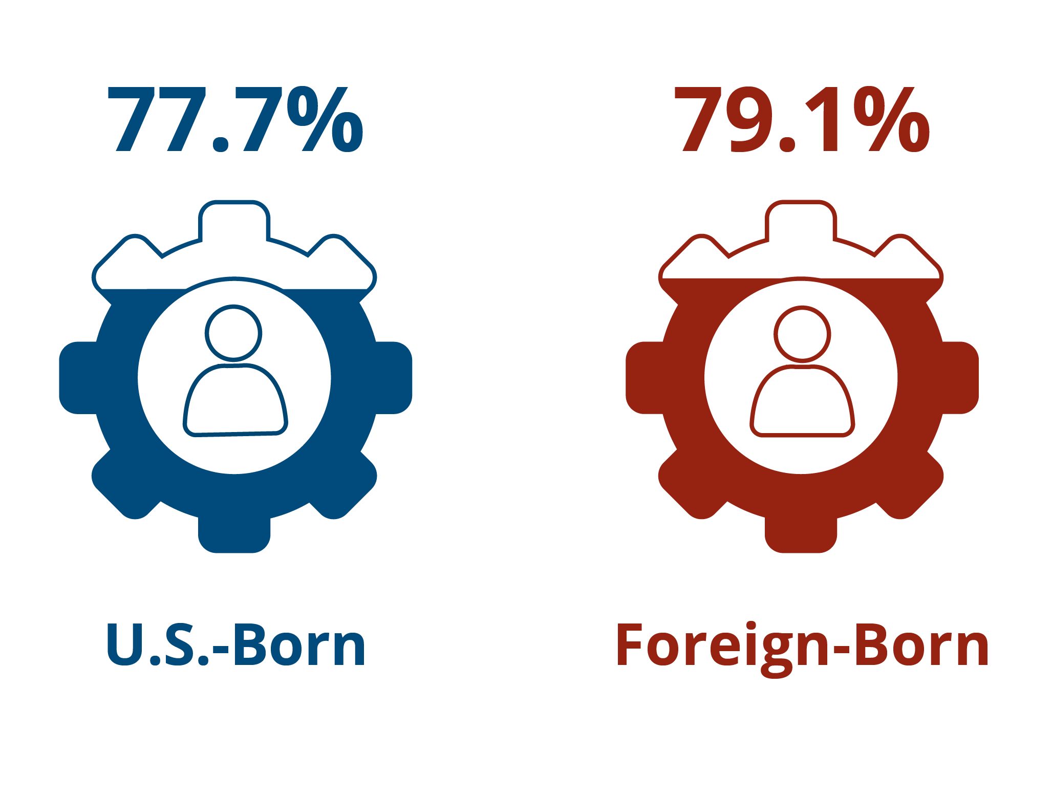 Immigrants in Massachusetts have a 77.7% rate of workforce participation, while U.S.-born residents in Massachusetts have a 79.1% rate of workforce participation.