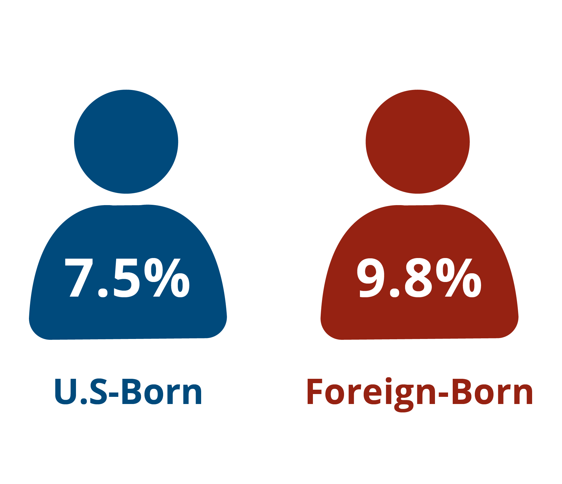 In Massachusetts, 9.8% of immigrants are self-employed, while 7.5% of U.S.-born residents are self-employed.