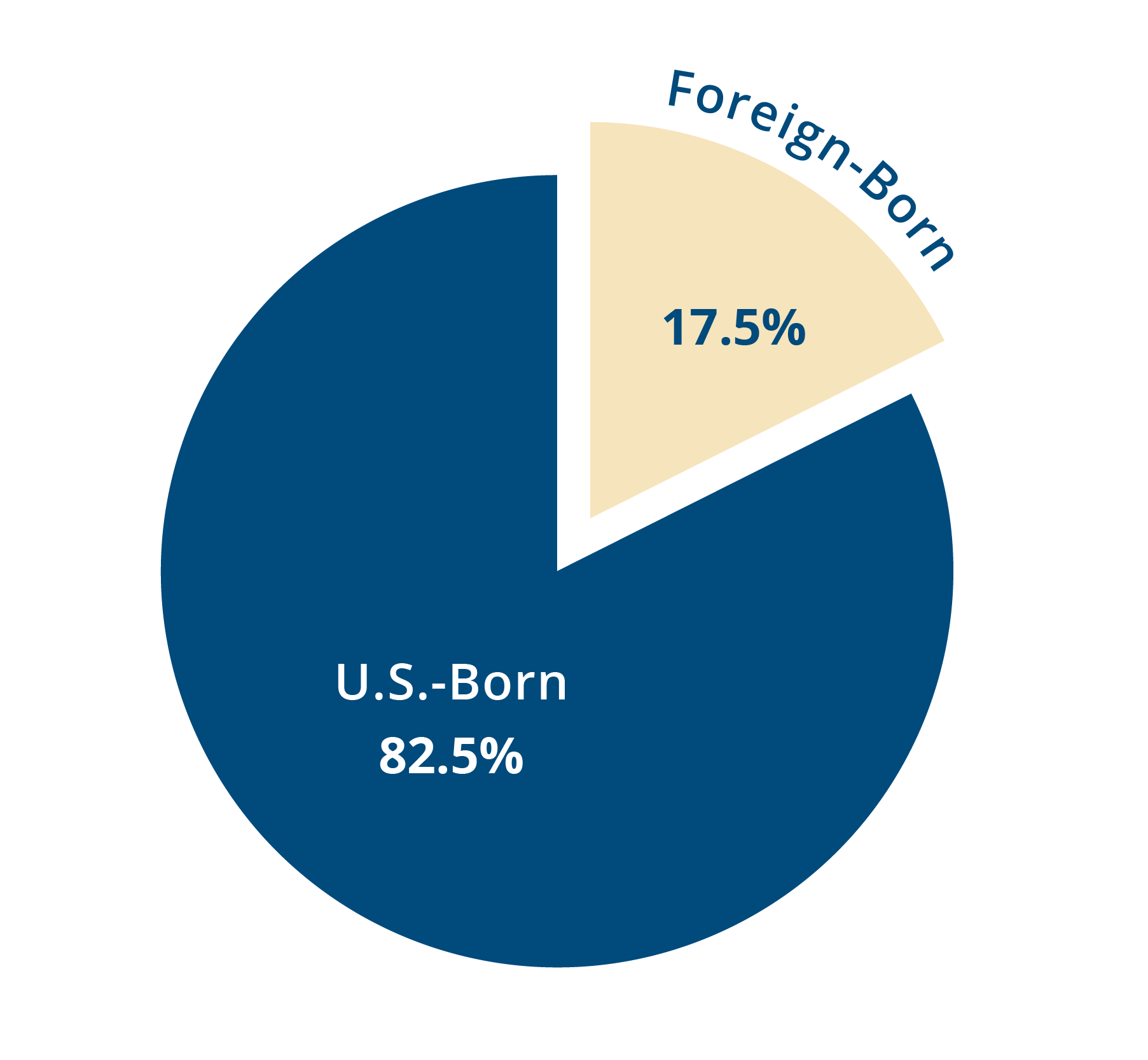 Pie chart depicting that 17.5% of Massachusetts residents are foreign-born, while 82.5% Massachusetts residents are U.S.-born.