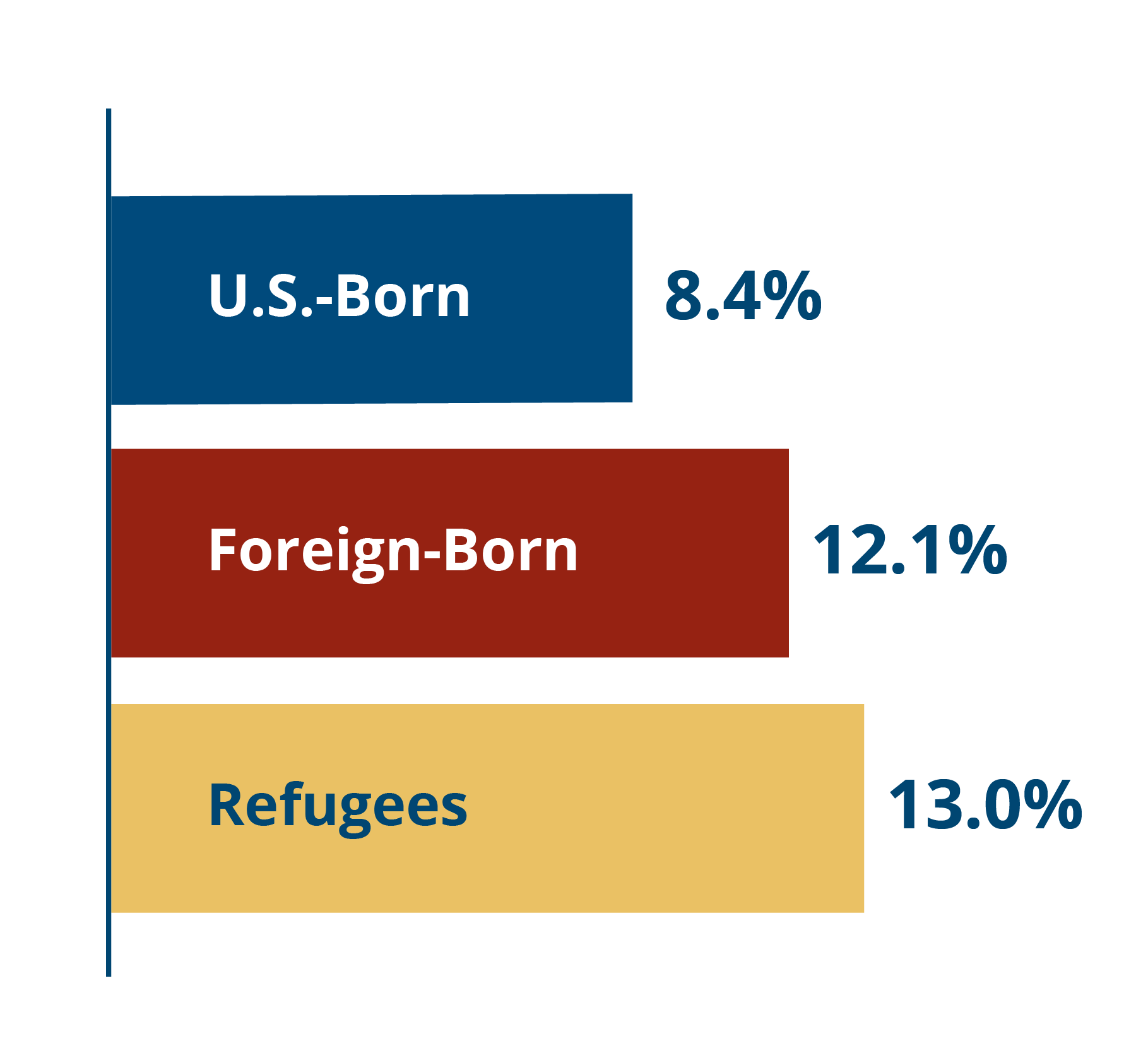 Self-employment rates are 8.4% for U.S.-born residents, 12.1% for immigrants, and 13.0% for refugees.