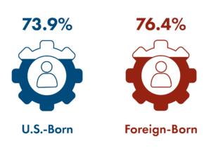 Graphic showing U.S.-born workforce participation rate = 73.9% and Foreign-born rate = 76.4%