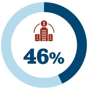 A blue circle graphic with three small red buildings in the center. Inside it says 46%.